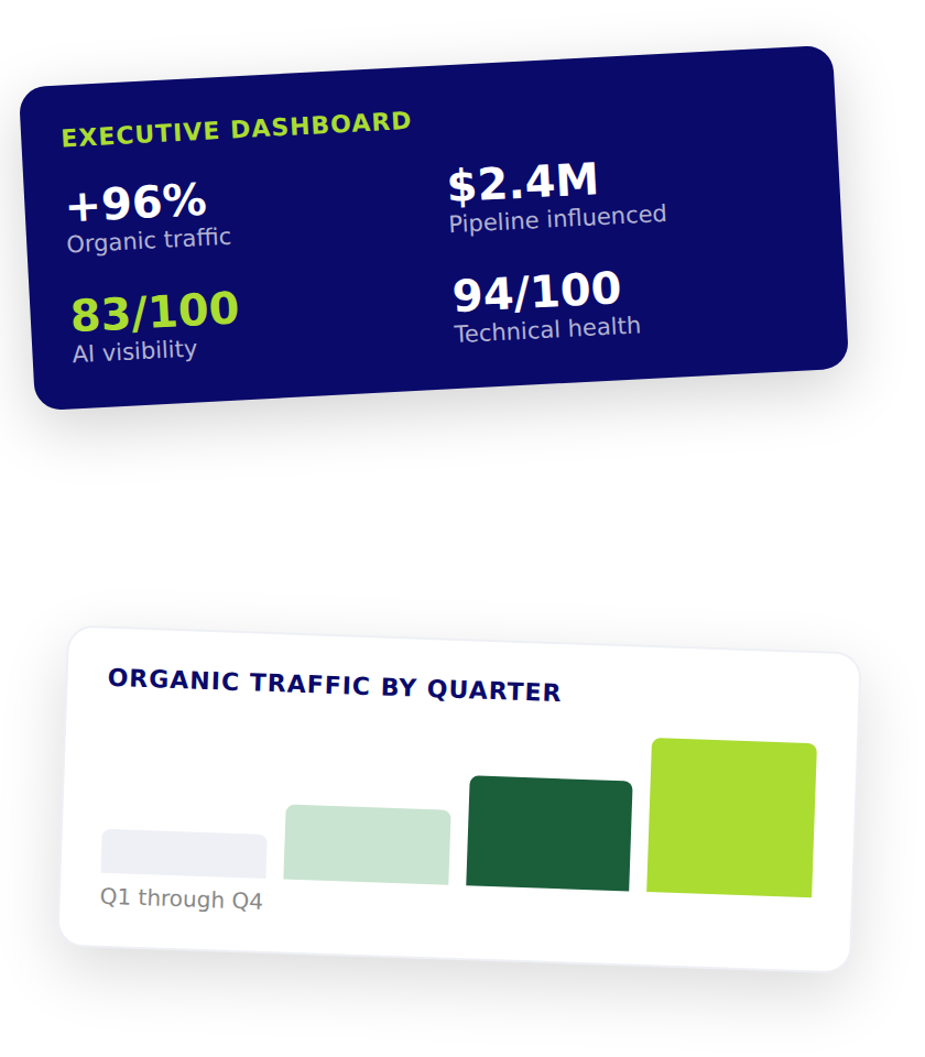 Executive SEO dashboard showing organic traffic growth, pipeline influenced, technical health, AI visibility score and quarterly organic traffic growth.