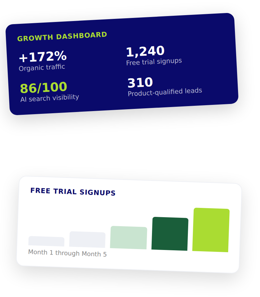 Growth dashboard showing increased organic traffic, AI search visibility, free trial signups, product-qualified leads, and SEO performance for a Product-Led SaaS company.