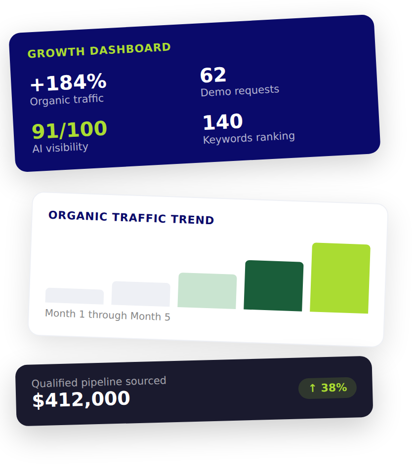 B2B SaaS growth dashboard showing organic traffic growth, demo requests, AI visibility score, keyword rankings, traffic trend, and qualified pipeline sourced.