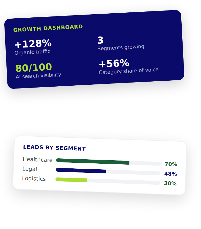 Growth dashboard displaying organic traffic increase, AI search visibility score, category share of voice, and lead generation across multiple industry segments.