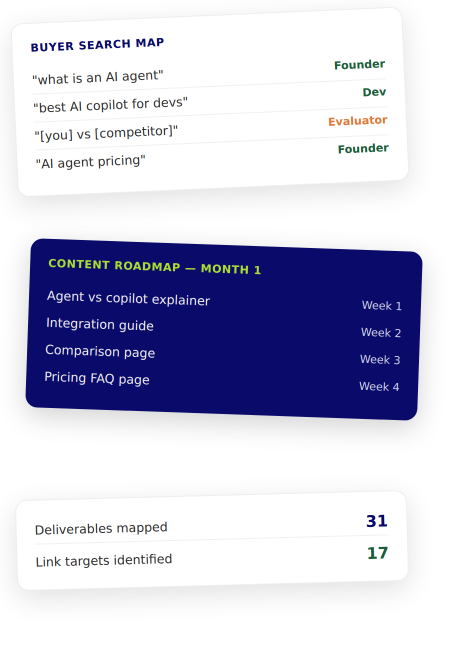 AI SaaS SEO and GEO strategy dashboard showing buyer search map, content roadmap, deliverables mapped, and link targets identified.