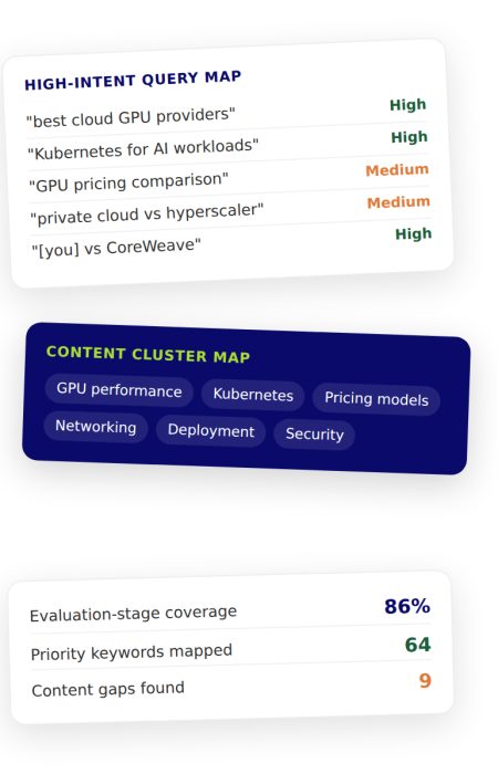 Cloud infrastructure SEO and GEO strategy dashboard showing high-intent keyword mapping, content cluster planning, search intent analysis, and content gap identification.