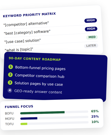 B2B SaaS SEO strategy dashboard showing keyword priority matrix, 90-day content roadmap, bottom-funnel pages, competitor comparison content, and funnel focus.