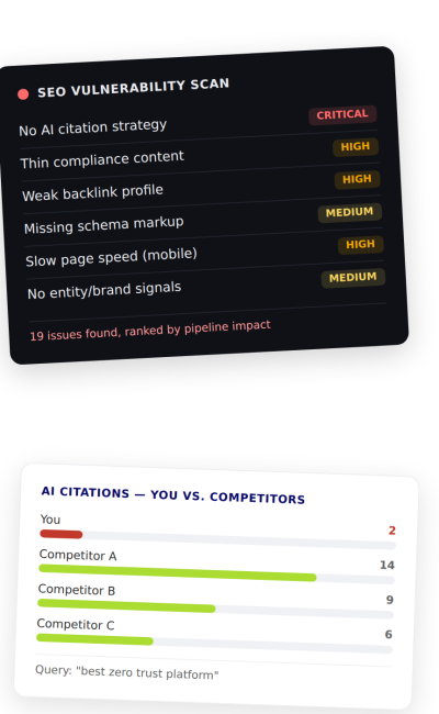 Cybersecurity SaaS SEO and GEO dashboard showing ranking growth, AI search mentions, organic traffic, leads, and demo results.