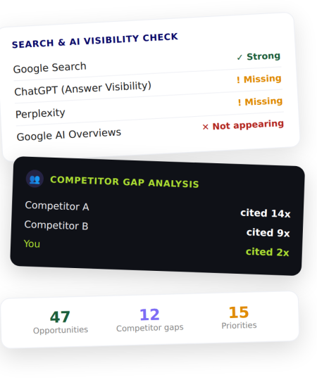 B2B SaaS SEO and GEO audit dashboard showing Google search visibility, ChatGPT and Perplexity gaps, AI Overview status, competitor citations, and growth opportunities.