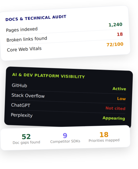 Developer tools SEO and GEO audit dashboard showing docs audit, technical issues, GitHub visibility, ChatGPT citation gaps, Perplexity visibility, and priority mapping.
