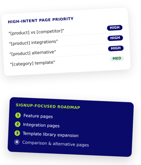 Dashboard showing Product-Led SaaS SEO strategy with high-intent pages, feature pages, integration pages, template library, and comparison content roadmap.