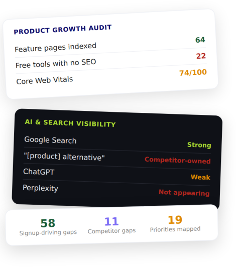 Product-Led SaaS SEO audit dashboard showing feature page indexing, Core Web Vitals, AI search visibility, signup-driving content gaps, competitor analysis, and SEO priorities.