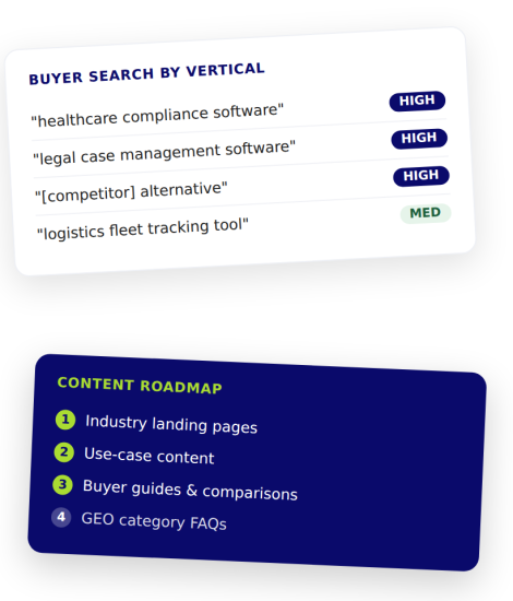 Dashboard showing vertical SEO strategy with buyer search intent, industry landing pages, use-case content, buyer guides, and GEO FAQs for AI search visibility.
