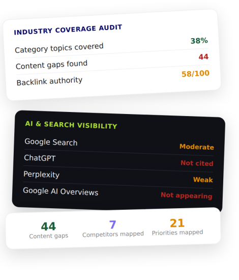 SEO audit dashboard displaying industry coverage, content gaps, backlink authority, AI search visibility, competitor mapping, and priority opportunities.
